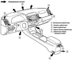 Расположение дефлекторов обдува и обогрева в салоне автомобиля