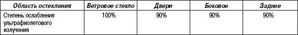 1.7.3 Таблица 1.2 Стекло с защитой от ультрафиолетового излучения