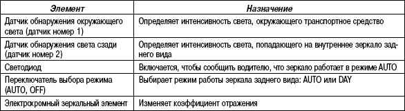 1.7.4 Таблица 1.3 Назначение элементов автоматического зеркала заднего вида