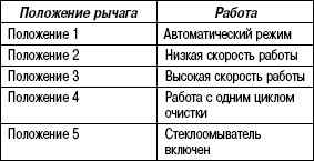 1.7.6 Таблица 1.5 Режимы работы стеклоочистителя ветрового стекла