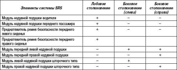 1.7.7 Таблица 1.6 Срабатывание отдельных групп элементов дополнительной системы пассивной безопасности