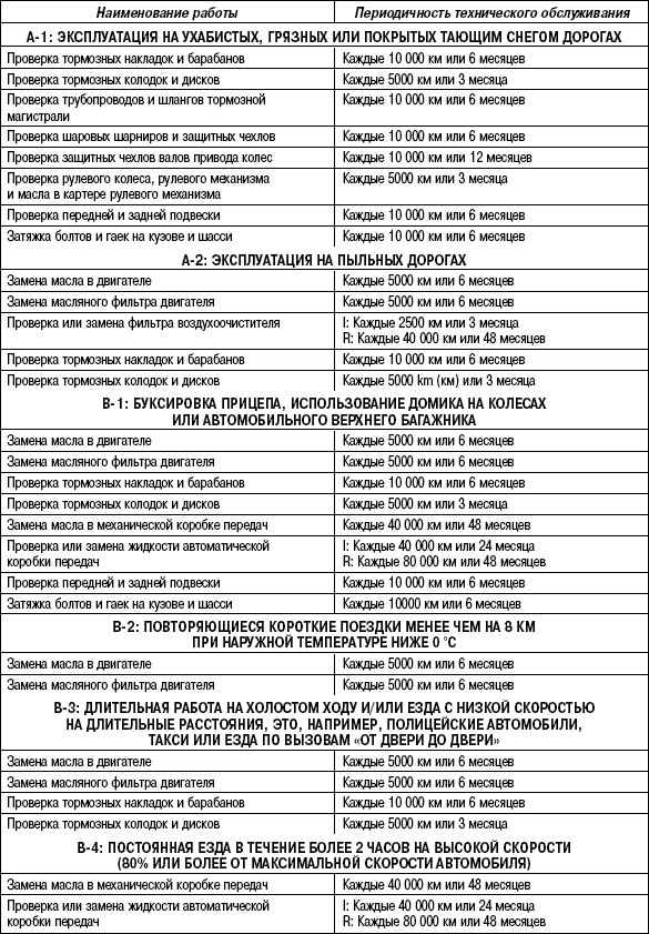 1.7.9 Таблица 1.8 План дополнительного технического обслуживания