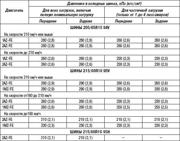 1.7.10 Таблица 1.9 Рекомендованое давление в шинах