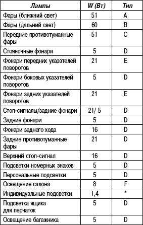 1.7.11 Таблица 1.10 Типы используемых ламп