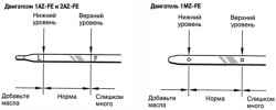 1.6.4.2 Проверка уровня масла в двигателе